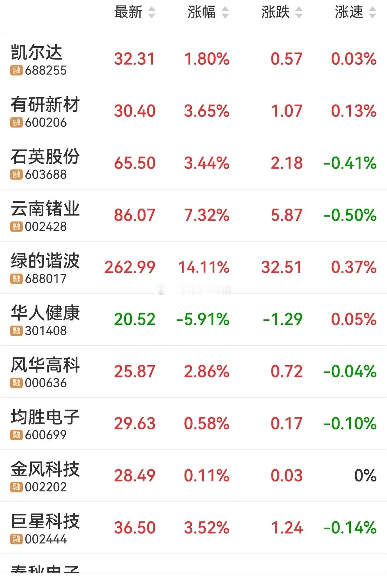 锂电、创新药崩塌，人形机器人崛起，半导体材料才是真正的王者。人形机器人1、绿的谐
