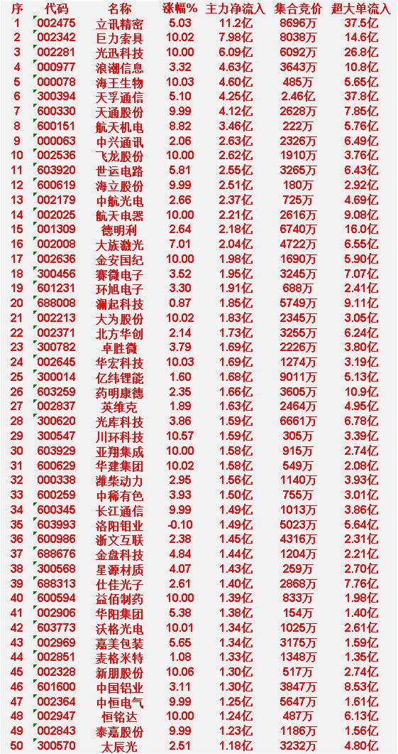 4月9日上午盘，主力趁低位，大幅买入50名单：立讯精密：涨幅5.03%，主力