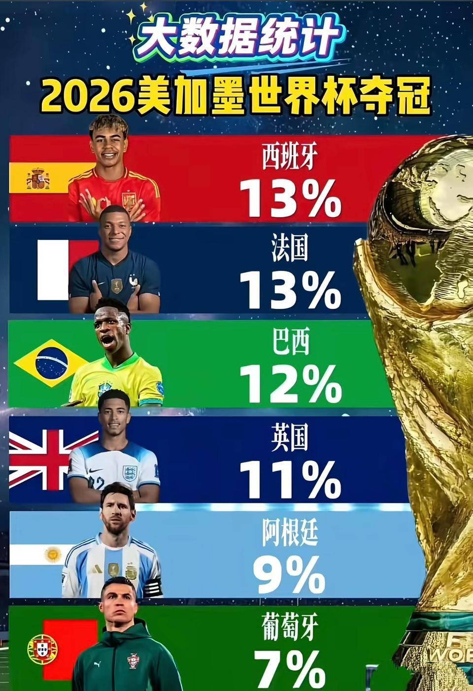 2026年世界杯将于6月12号开始，这是史上最平衡的一届，六大夺冠热门都差不多。