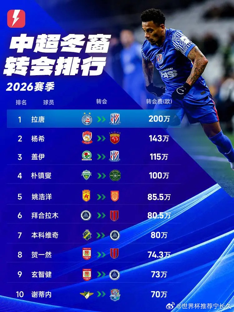 中超冬窗转会费前10名：1、拉斐尔·拉唐（巴伊亚→上海申花）200万欧2、杨希（