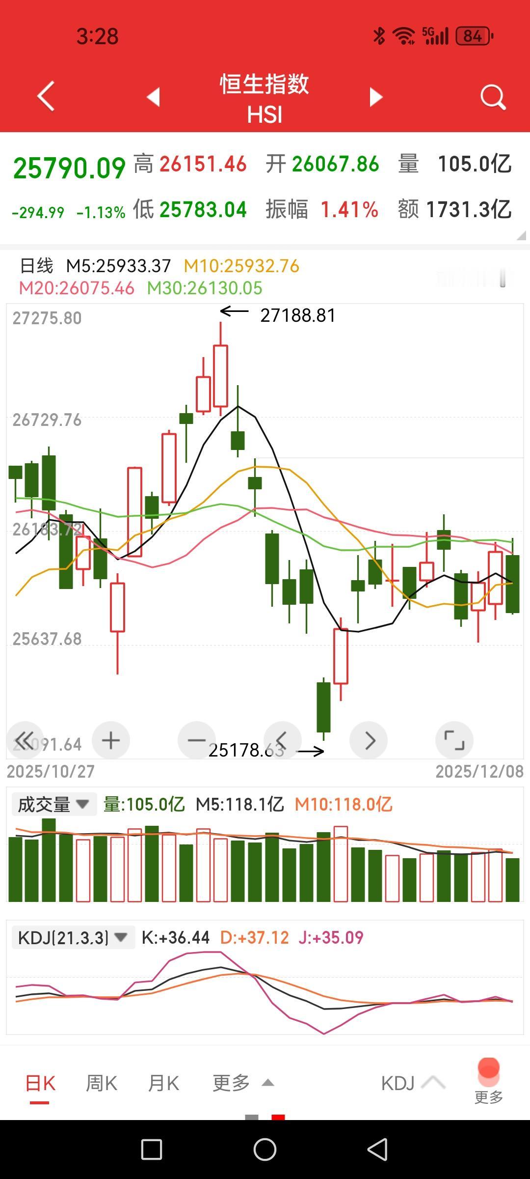 今天最意外的不是券商软弱而是港股不跟涨还下跌，看来明天大A也得给绿脸吗？CP