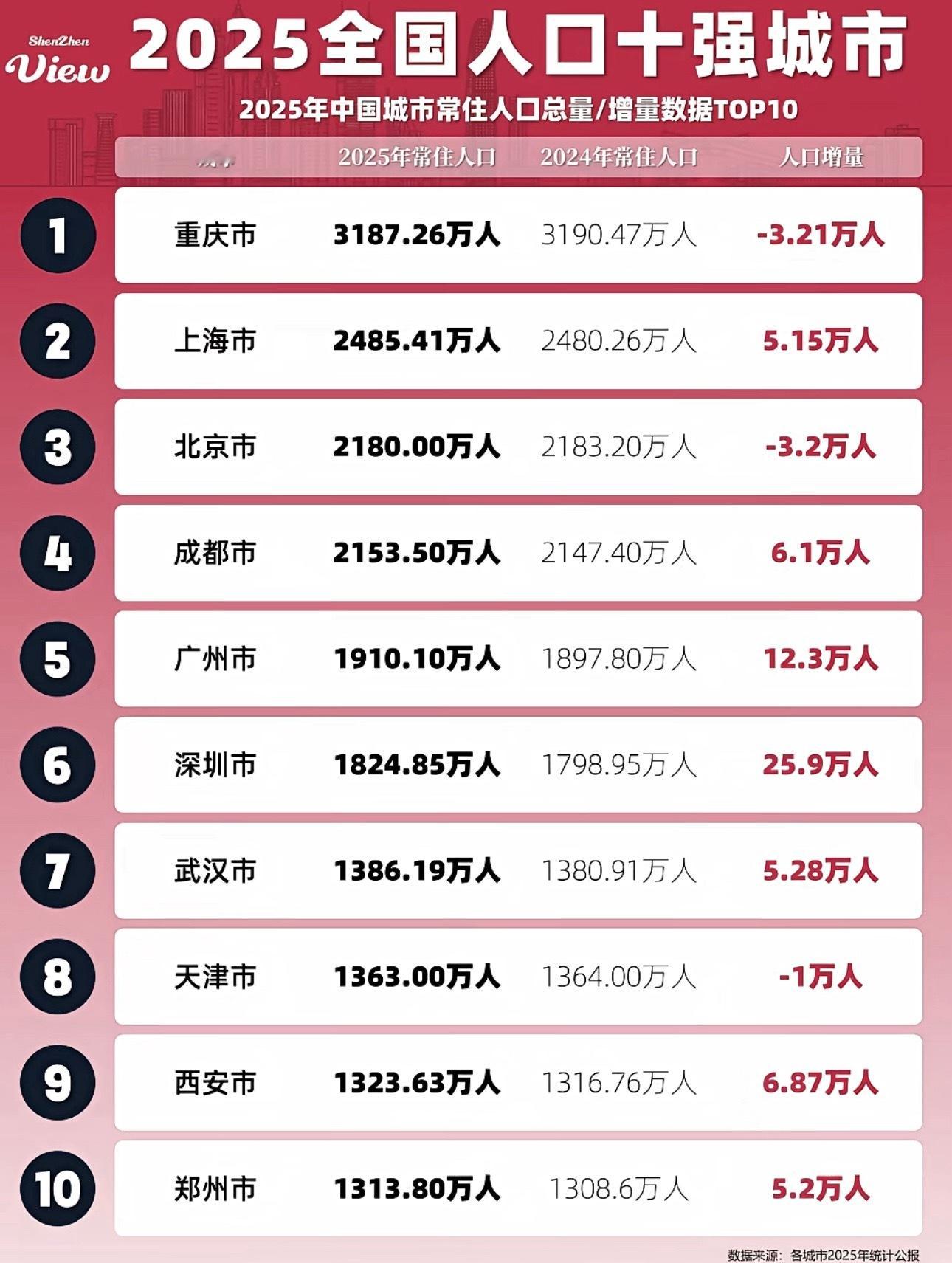 2025年全国人口总量前十城市出炉！全国常住人口总量前十分别是：重庆、上海、北京