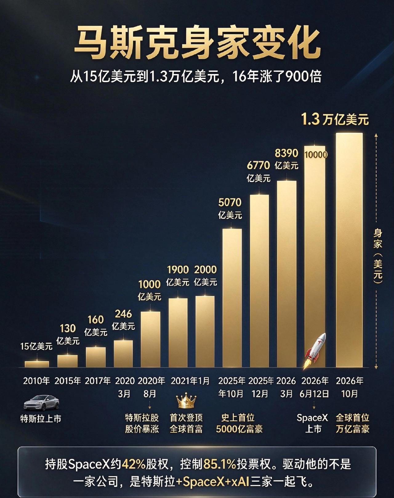 马斯克身家变化：2010年：15亿美元2015年：130亿美元2017