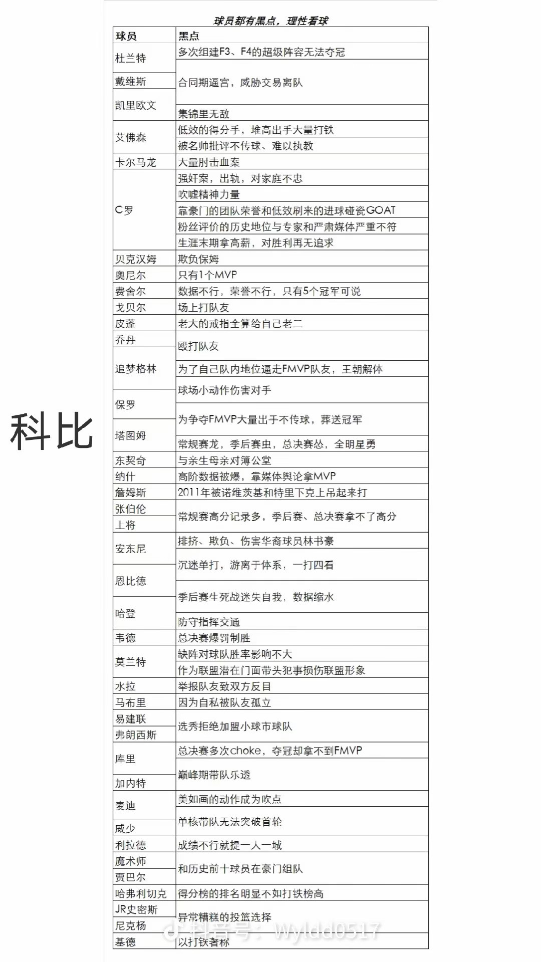 神图！NBA每个球员黑点统计！科比集大成者！​​​