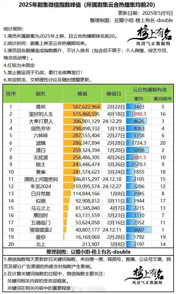 2025剧集/演员微指峰值​​​