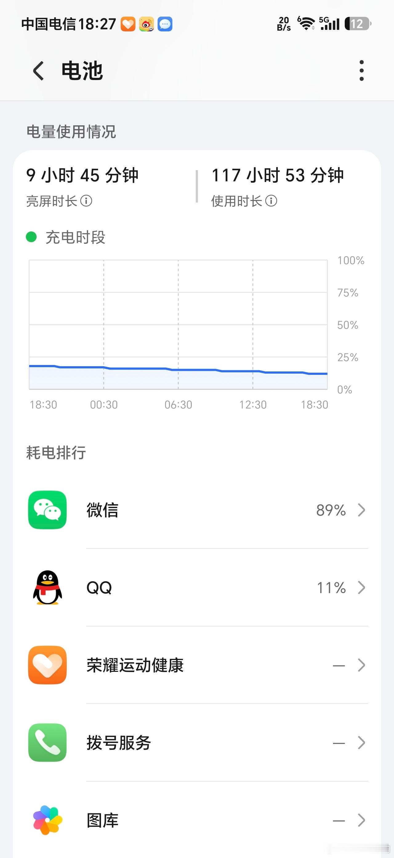 这台荣耀X80ProMax即将待机120个小时了，也就是五天五夜，当时我还没