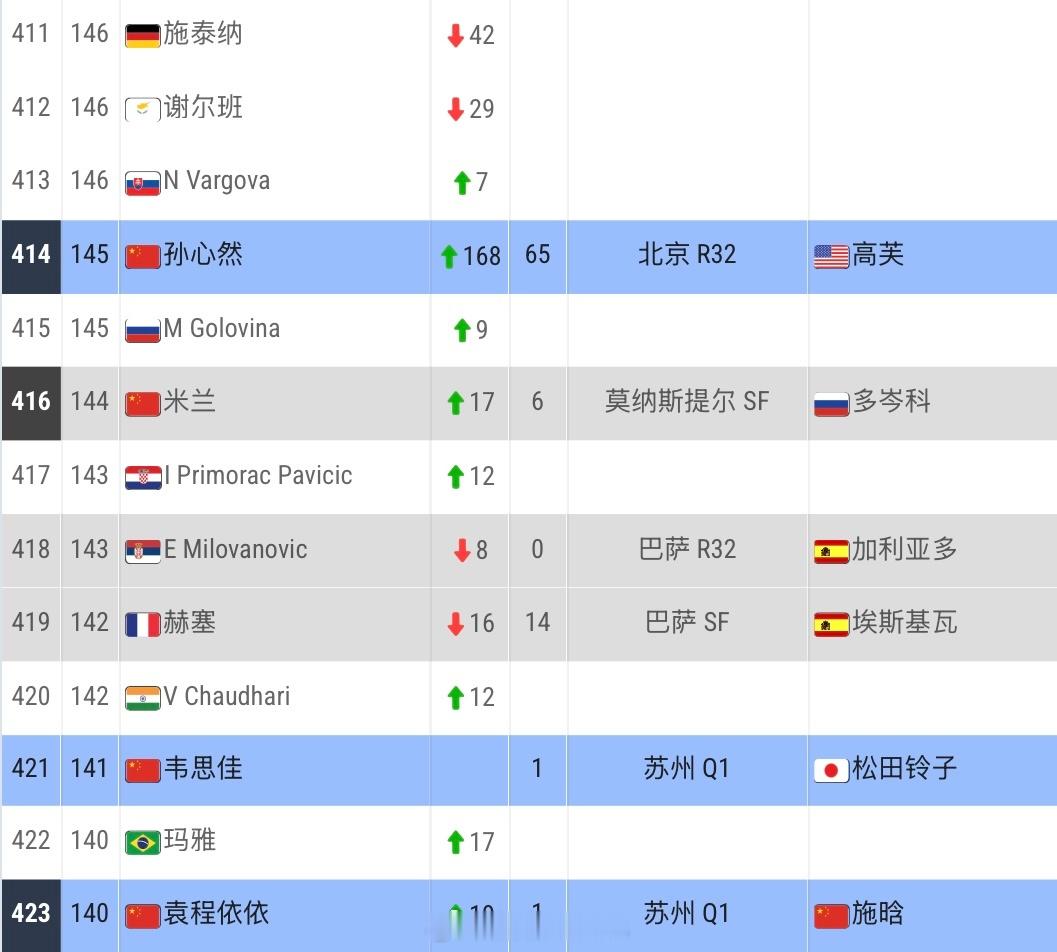 孙心然晋级中网女单32强，收获65分，即时排名从开赛前第582位升至第414位（