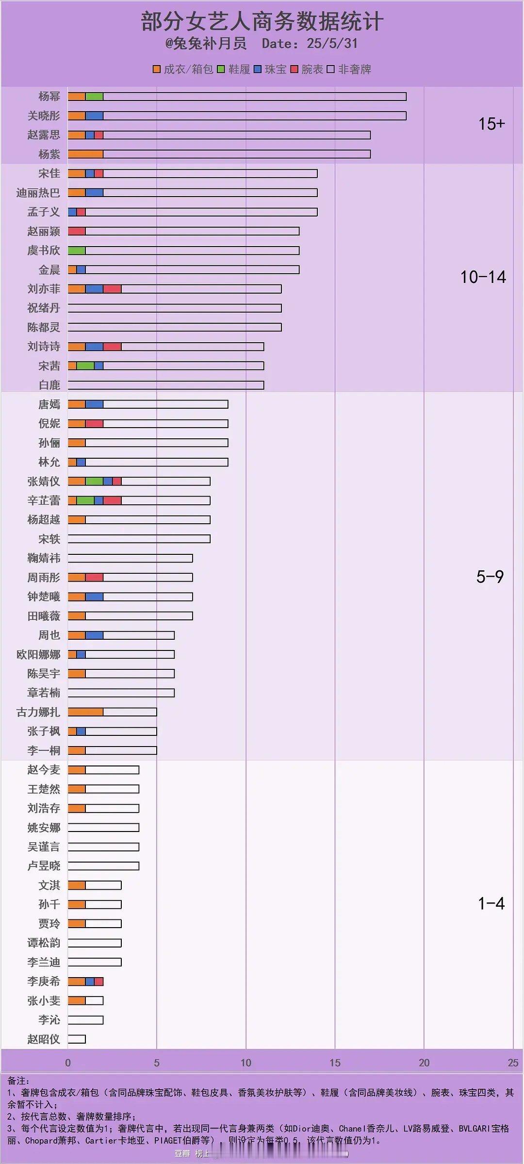 女艺人商务数据统计​​​