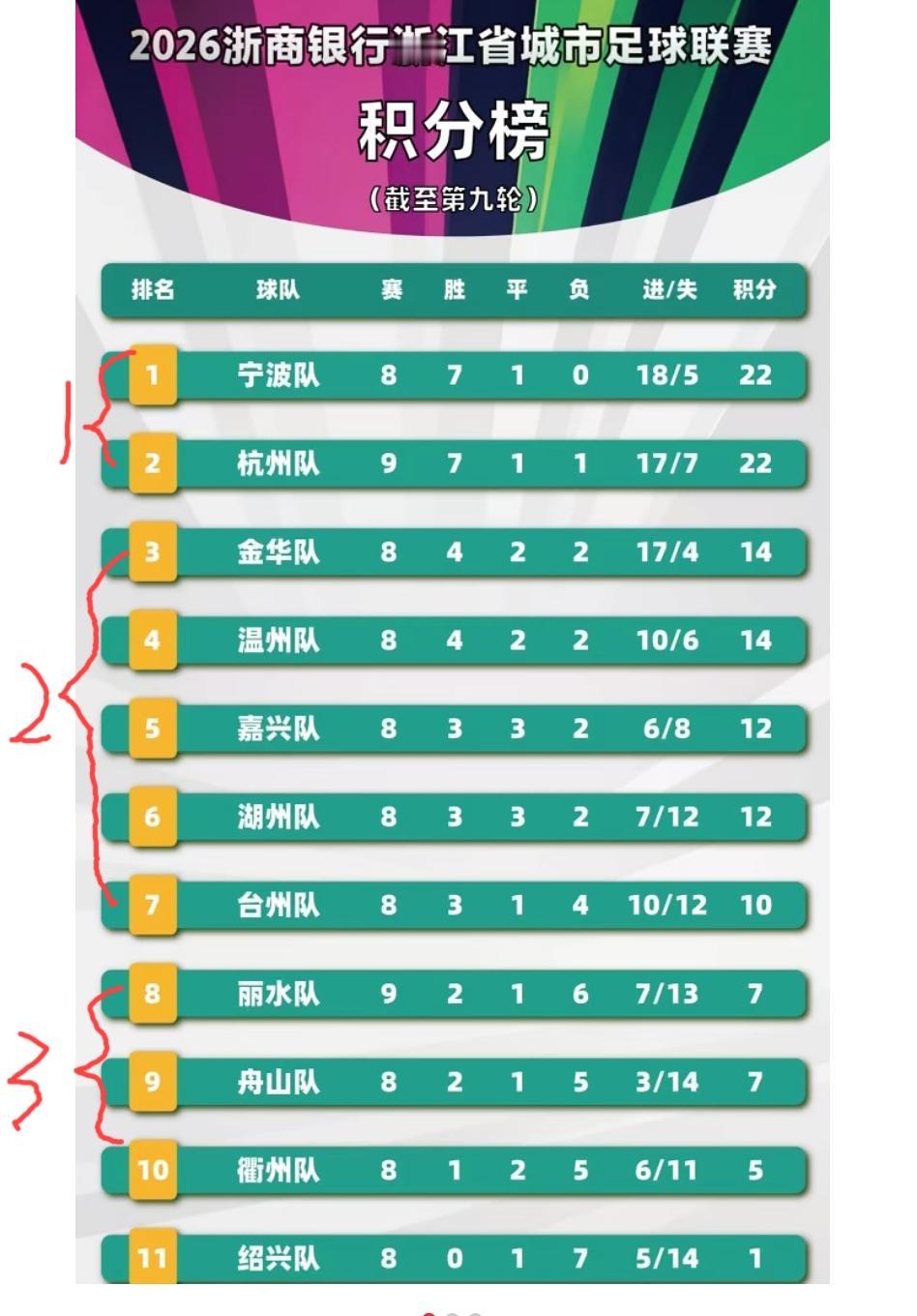 “吴越杯”11支球队已经形成了泾渭分明的4个档次！第一档次:宁波、杭州两队争夺