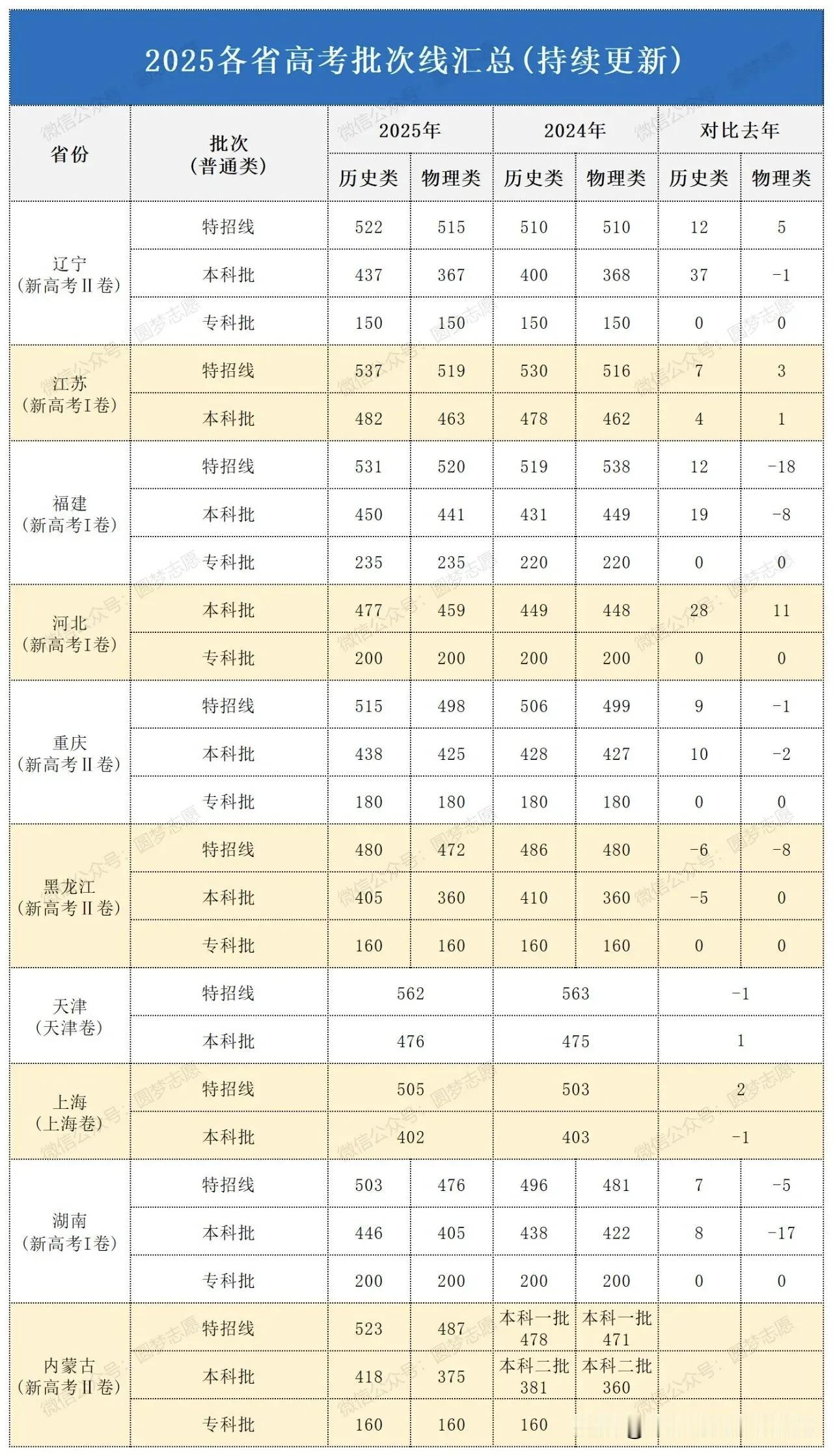 2025全国多个省份高考录取分数线，来了！速看
