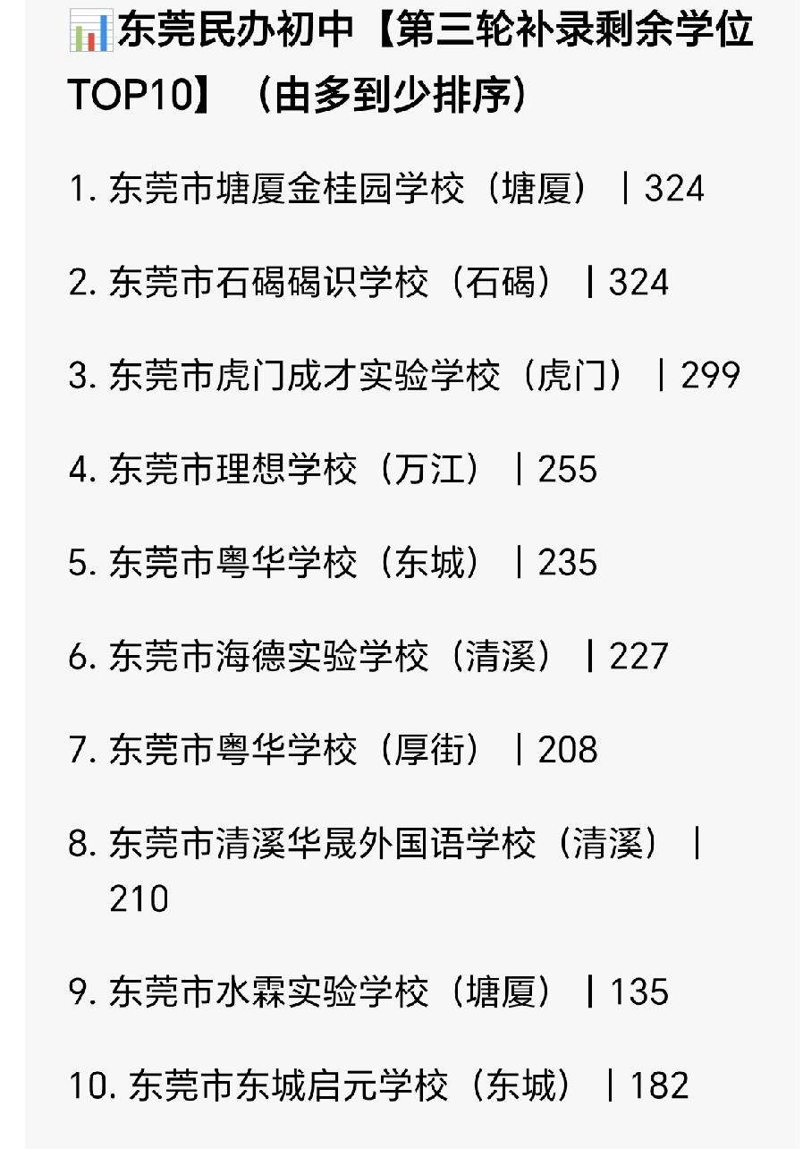 东莞2026年初一第三轮补录数据解读，哪些是补录大户？一、核心现象总结