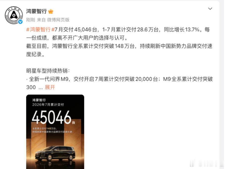 鸿蒙智行7月交付45046台7月交付45046台，1-7月累计交付28.6万台
