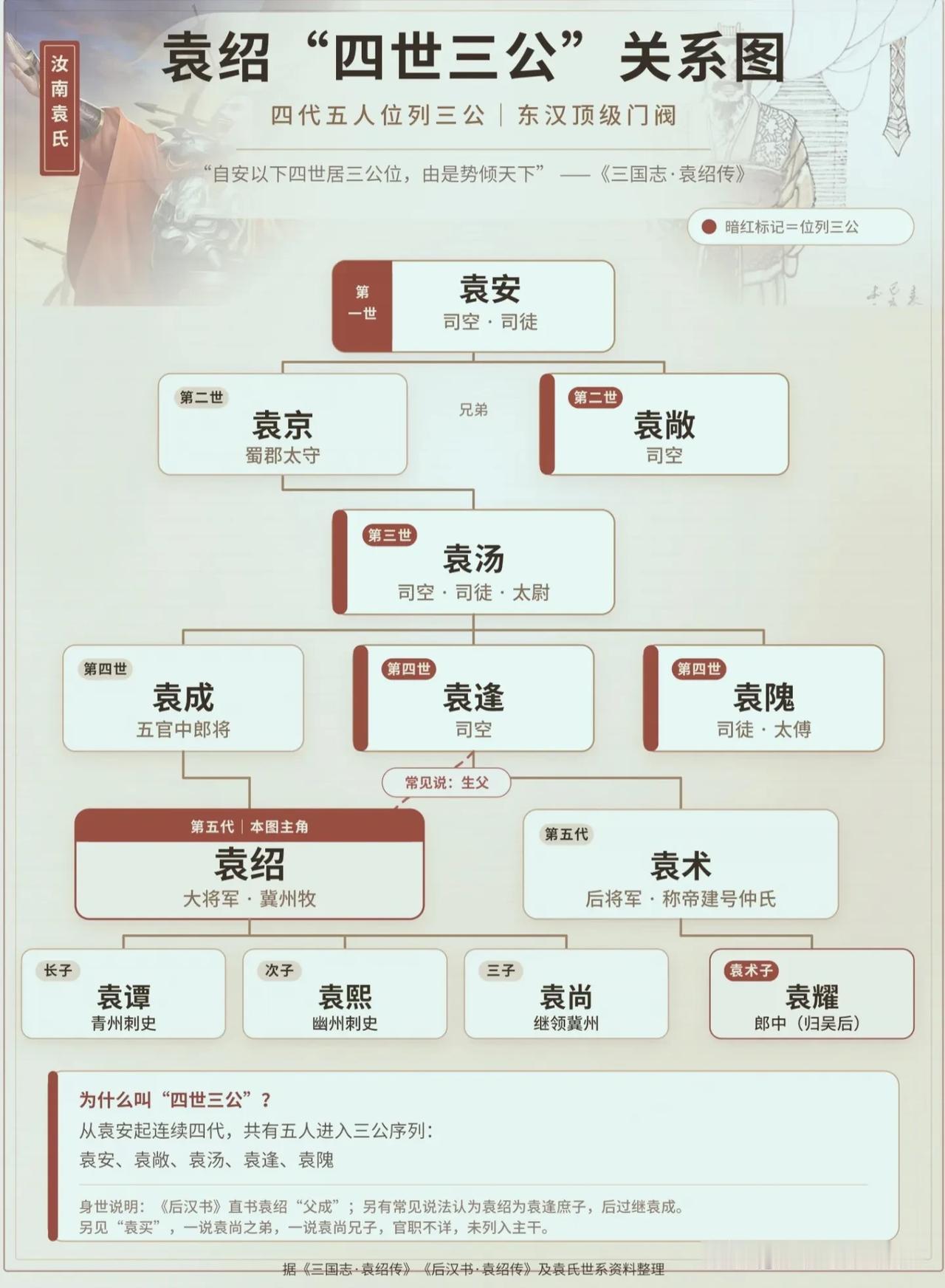 读懂袁绍的“四世三公”，才明白他当初底气为什么那么足？！很多人看三国，总听