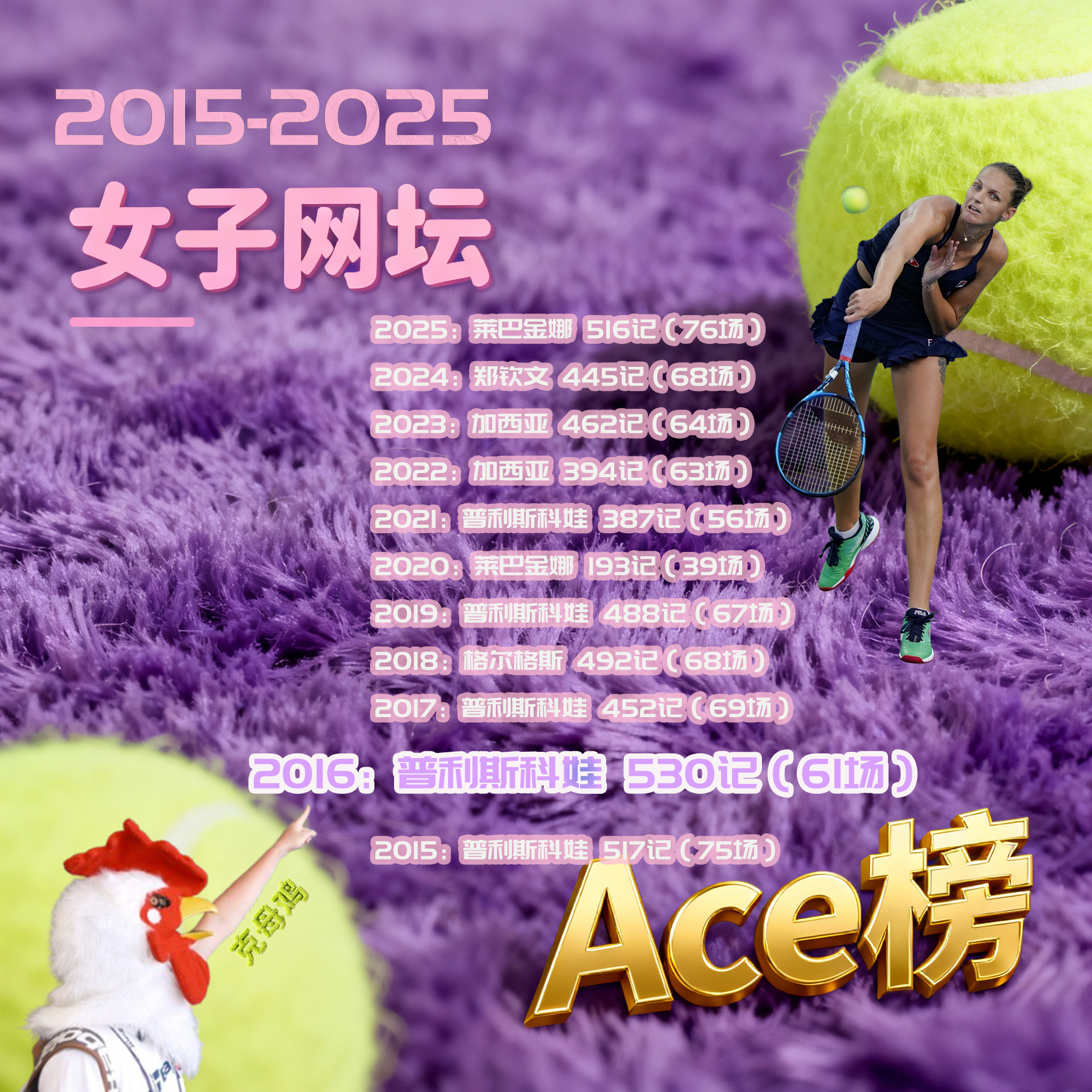 🎾2025网坛年终报告过去十年的年度Ace女王分别是谁🔥前世界第一、大满贯