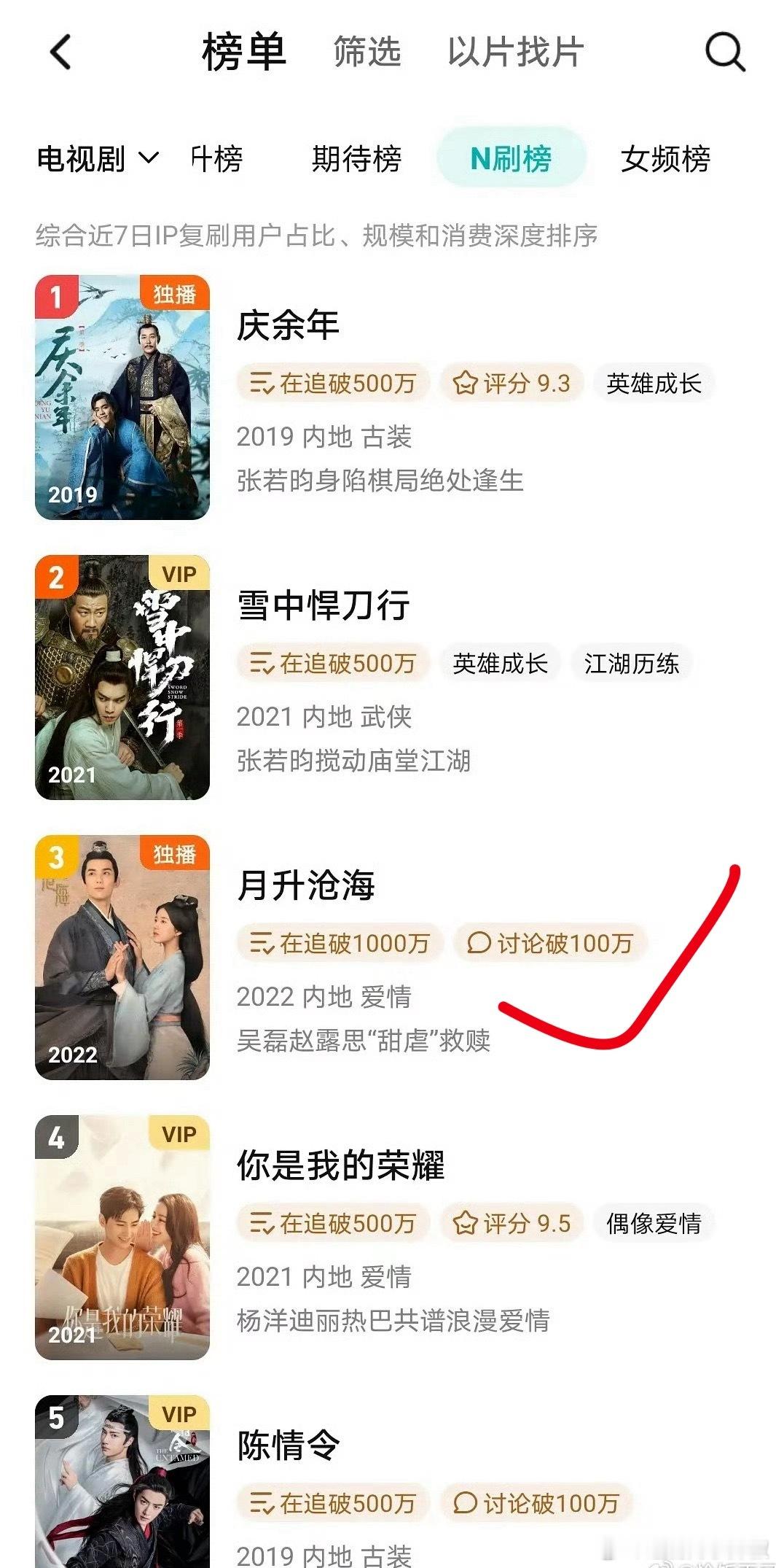 吴磊一番实绩可以的，难怪🐧把大男频给了他​​​