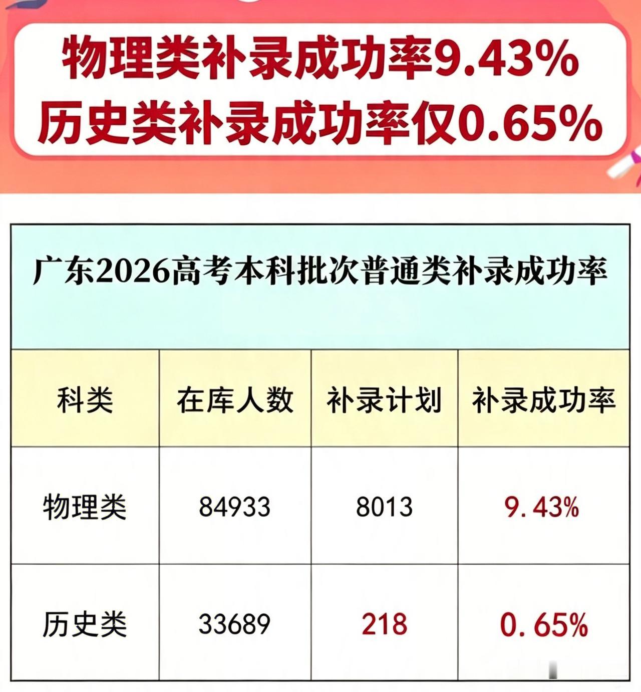 2026年广东省本科批次第一次补录分数线已揭晓。物理类补录分数线降低了25分，