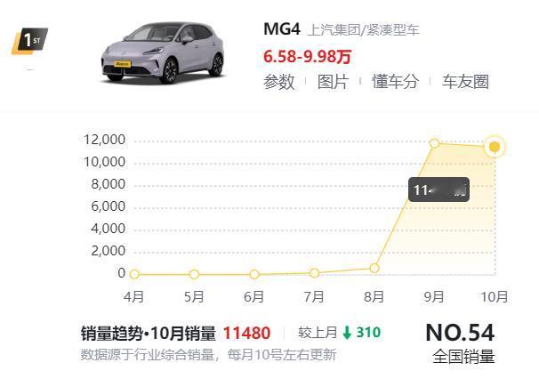 10月两款值得关注的A0级小车，MG4销量11480辆，极狐T1销量15050辆