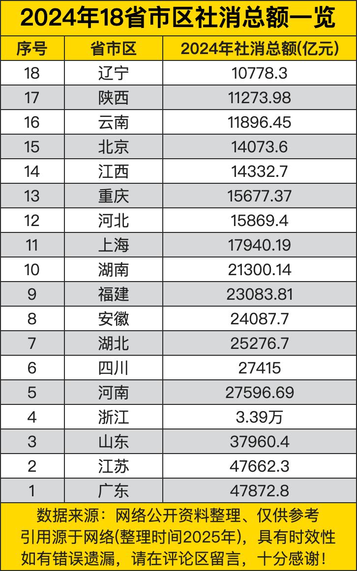 广东以47872.8亿元的社消总额位居榜首，这彰显了广东强大的消费市场。作为