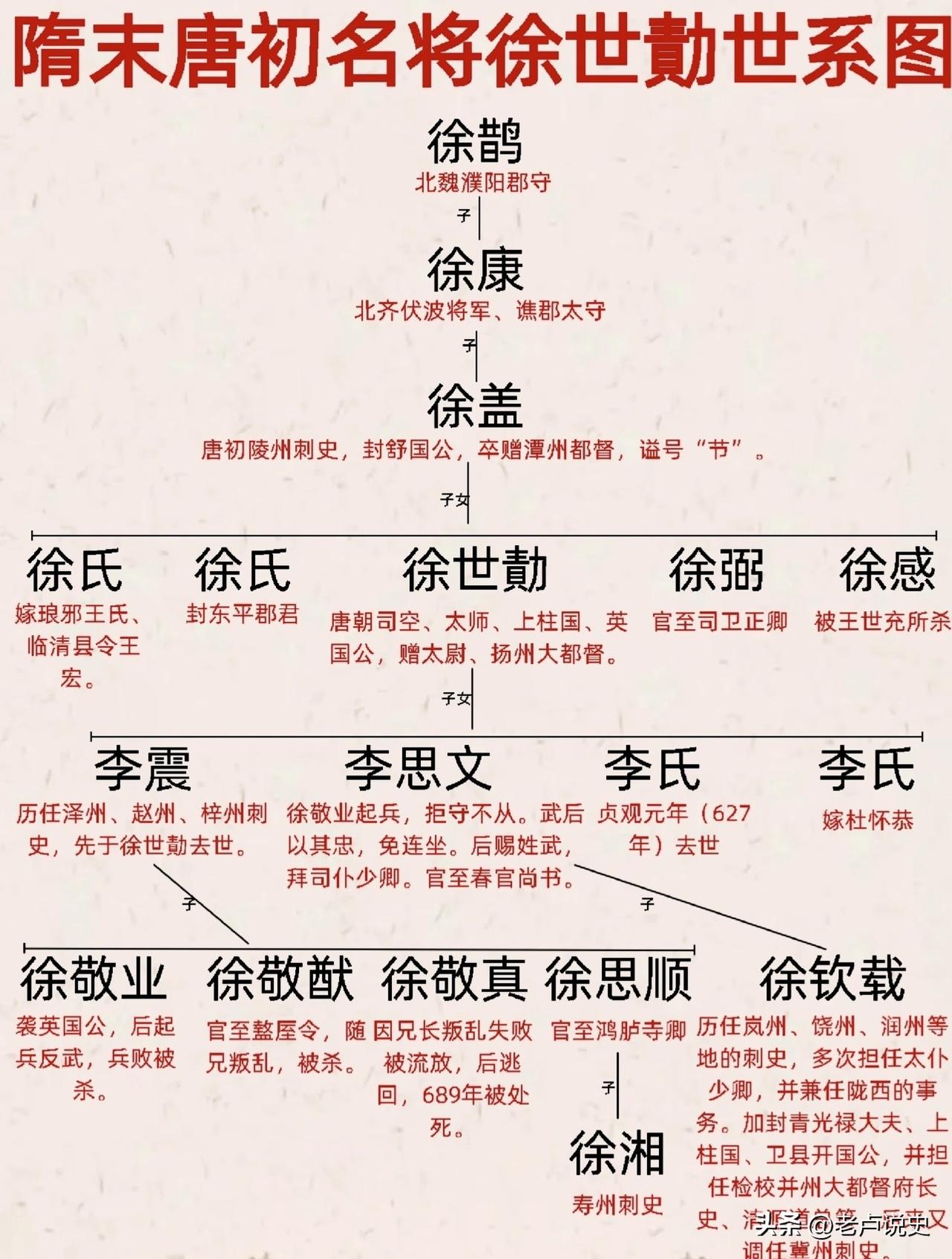 一图了解隋末唐初名将李勣的家族世系图，李勣原名徐世勣，也是《隋唐演义》中徐庶徐军