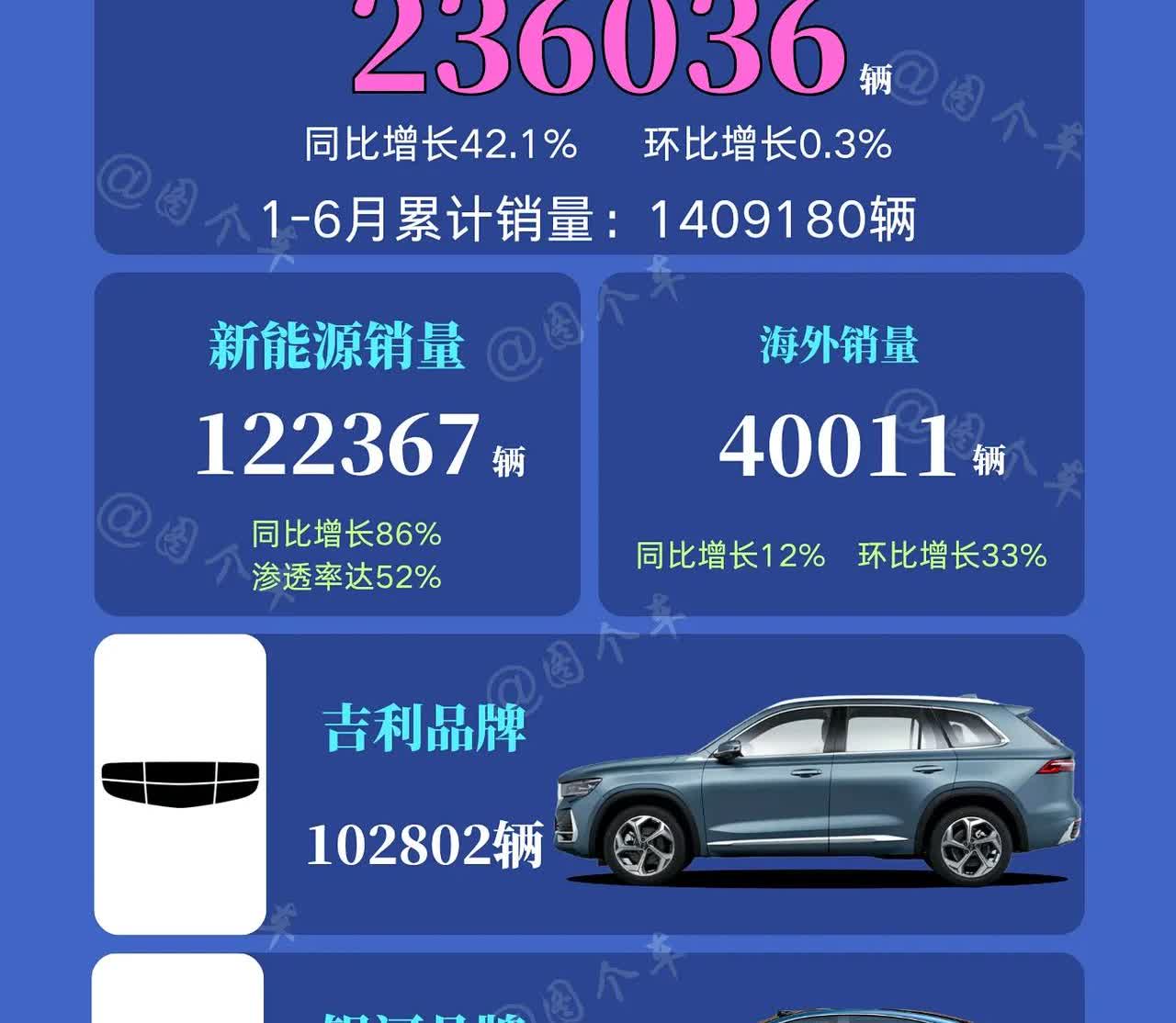 吉利两条腿走路，两条腿都要硬！吉利汽车6月销量快报揭晓，总销量达2360