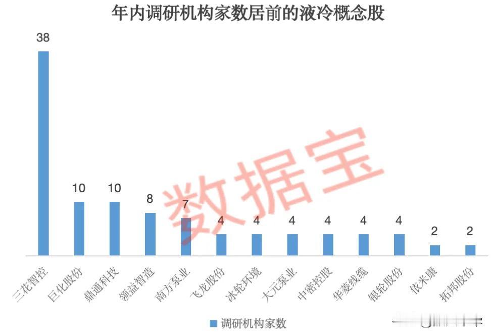 年内调研机构家数居前的液冷概念股！