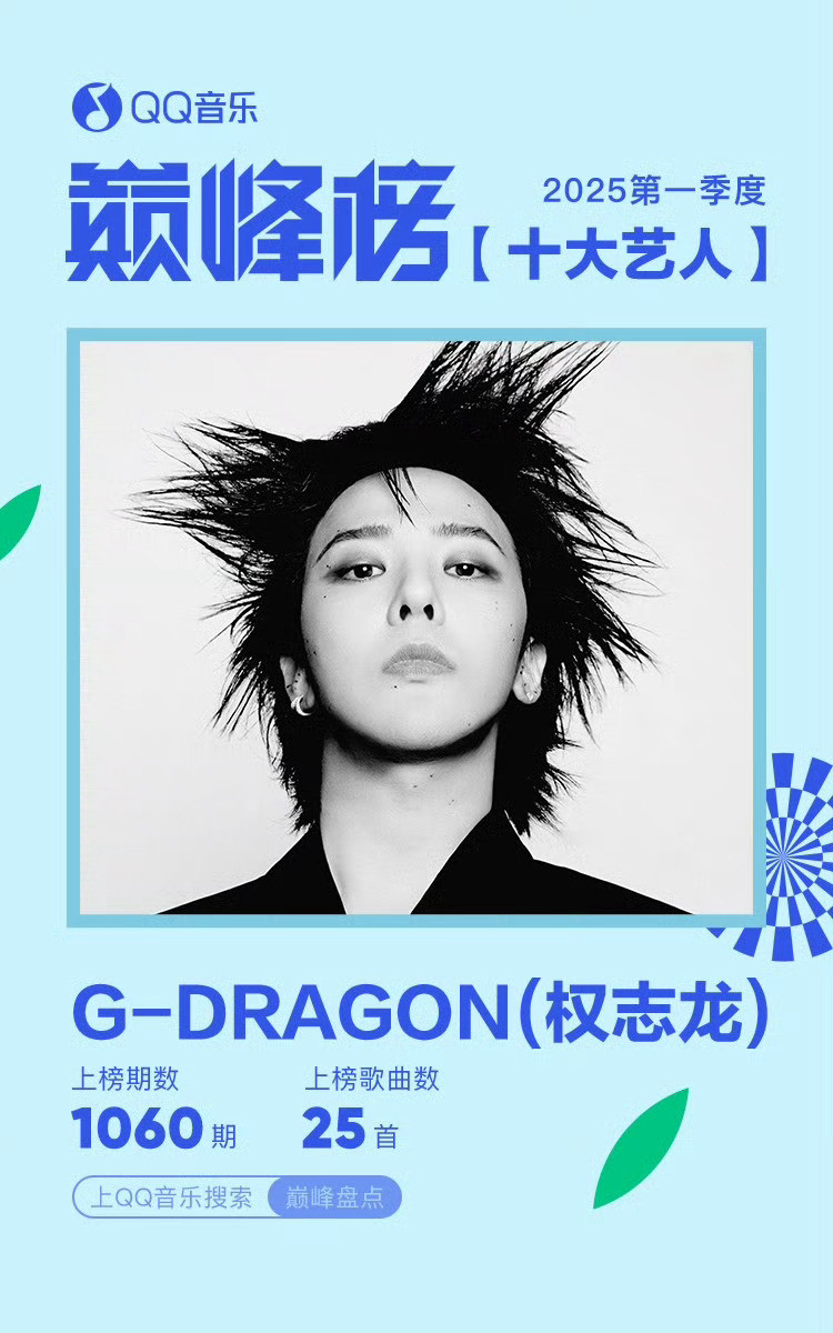 权志龙成为🇨🇳QQ音乐巅峰榜2025年第一季度十大艺人，唯一入榜的KPOP