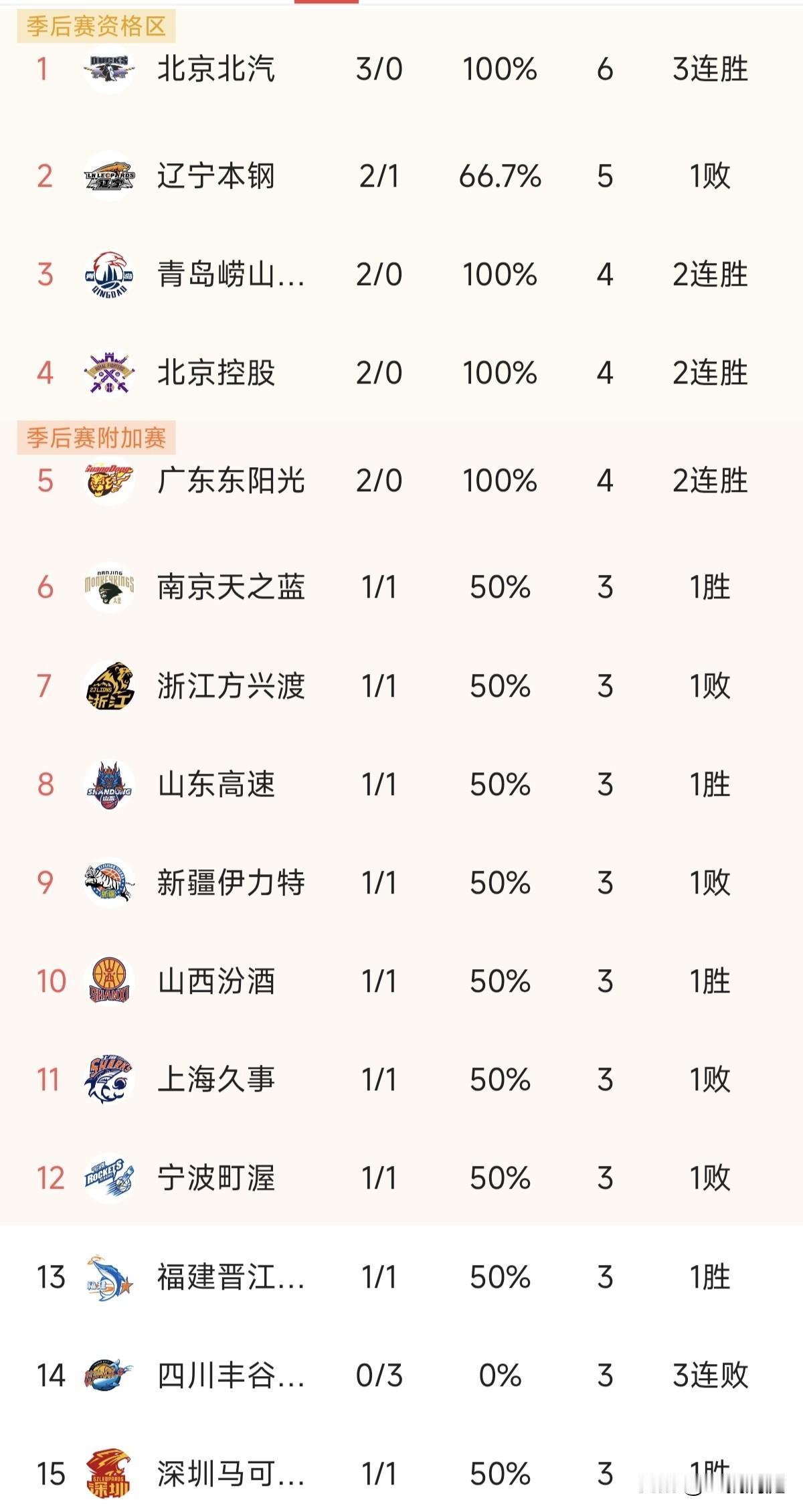 这个排名是认真的吗？两胜一负的辽宁本刚排名第二，青岛崂山、北京控股和广东东阳光都