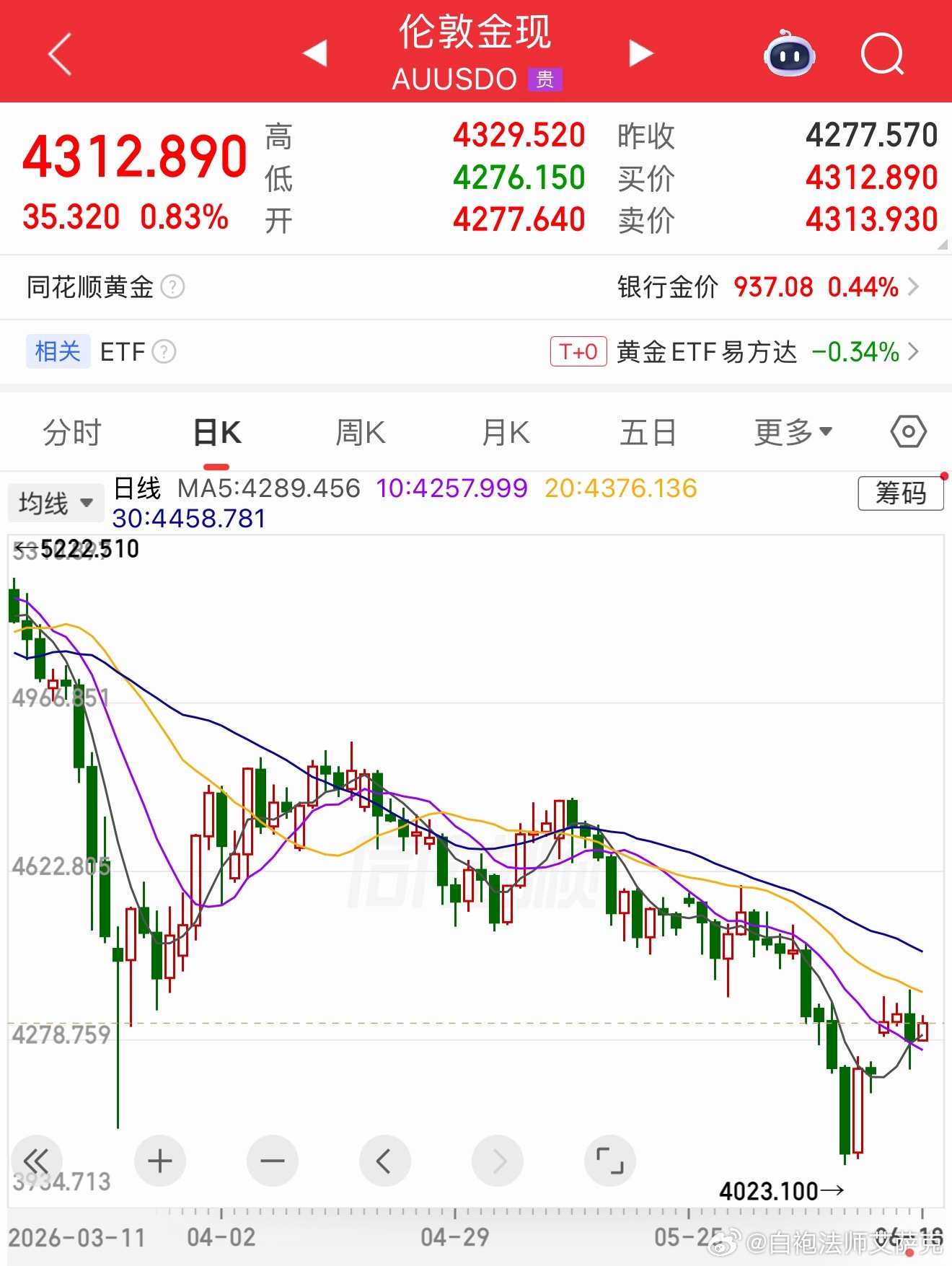 美联储主席给黄金啪啪一顿抽，结果黄金跌下去没几个小时，就又涨回来了。哈哈哈！活脱