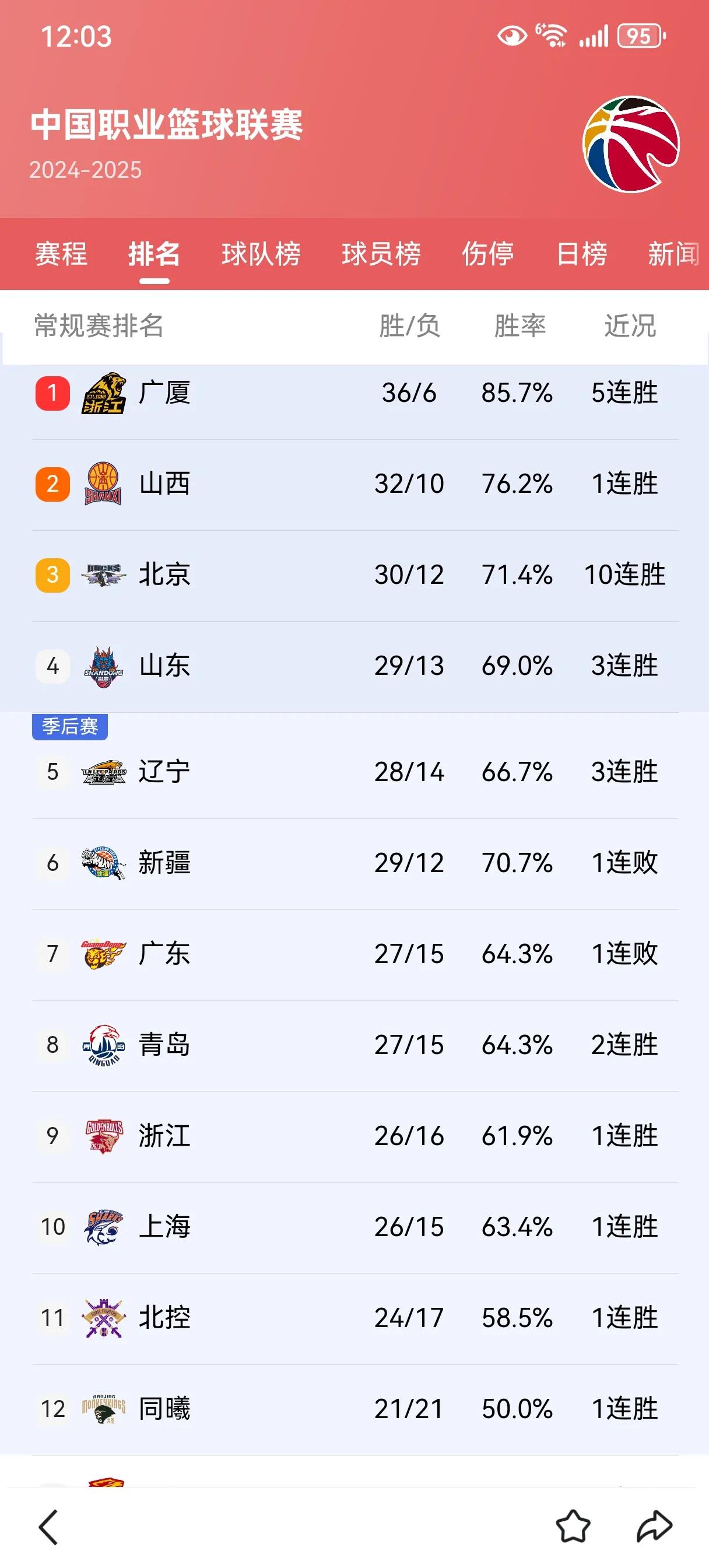 辽篮千万不要听广东人忽悠，能冲到第4最好，冲不到第4，第5、第6也行，千万不要落