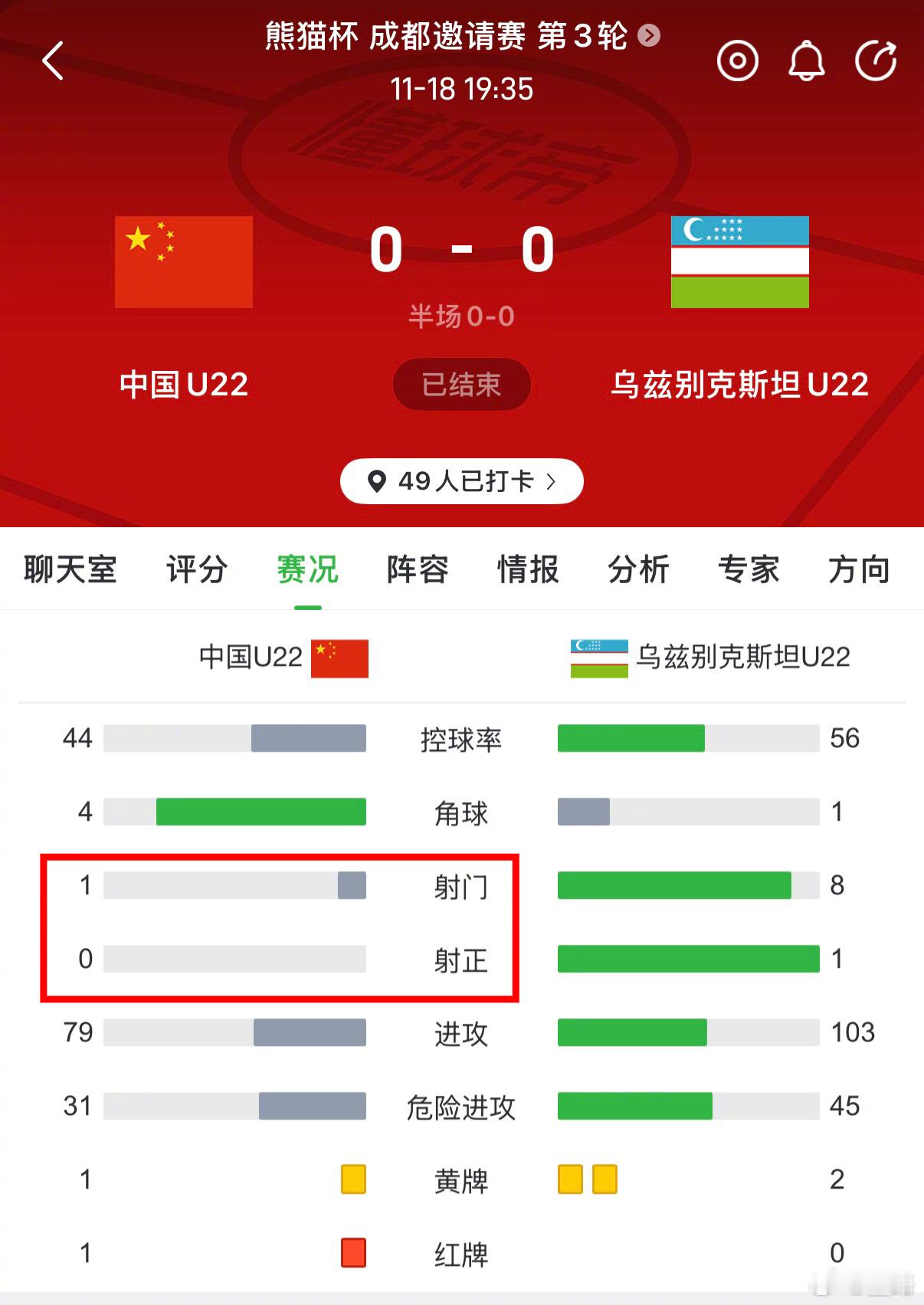 国足0:1日本，和U22国足0:0乌兹别克，哪个难度更大？想想当年一大坨球盲用国