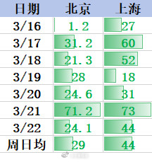 刚看了一下上周北京上海的地铁客流变化：北京同比日均下降29万上海更夸张日均下降4