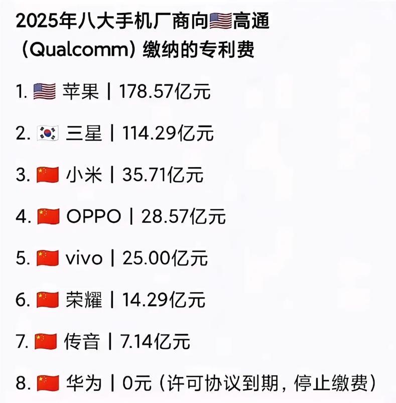 高通是手机行业最大的赢家。虽然高通自己不做手机，但是高通从手机行业赚得盆满钵满，