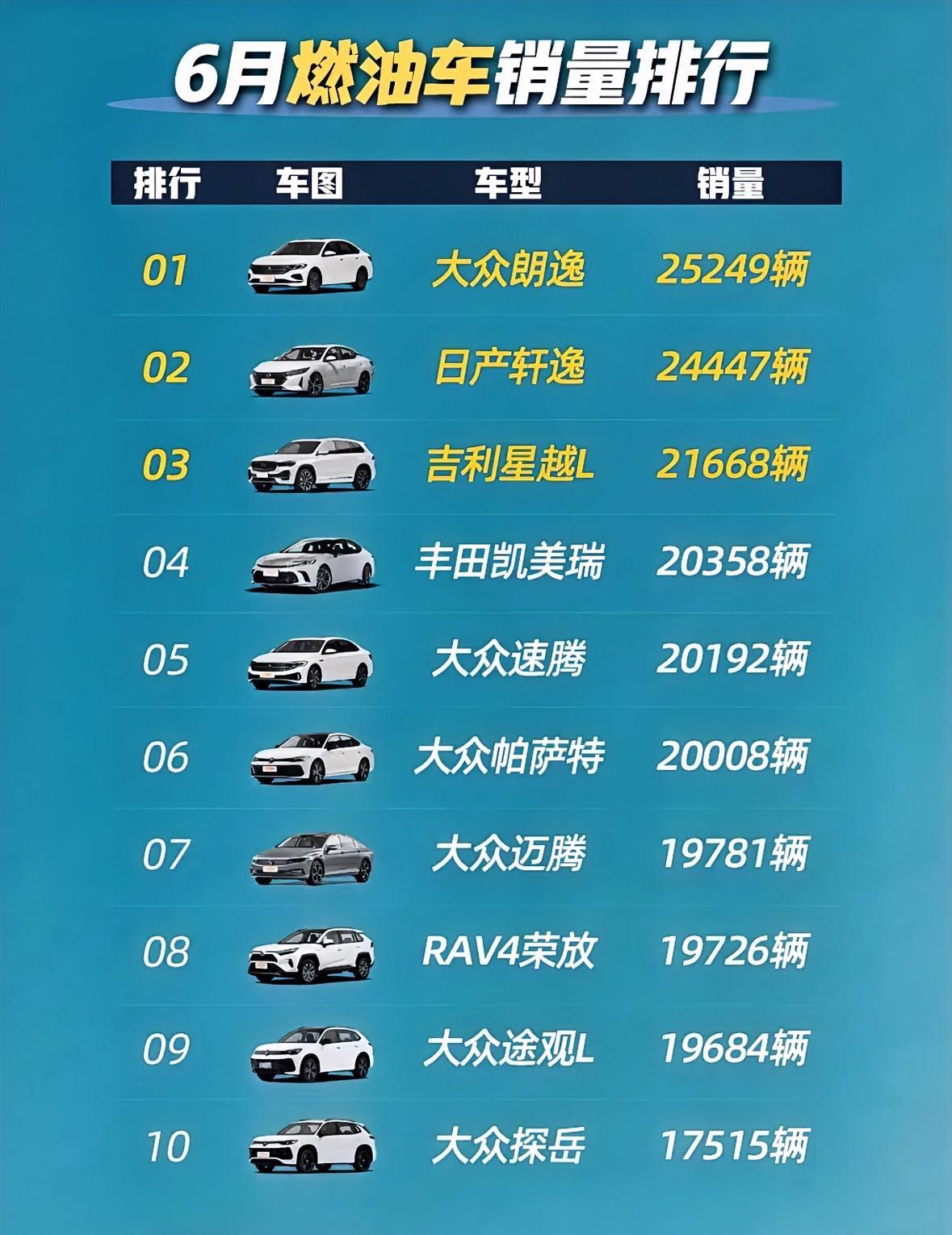不说不知道，燃油车还是合资车的天下，6月份燃油车销量排行前十中，就星越L一款国产