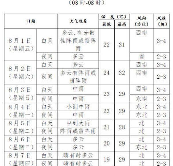 我摸出沈阳天气的规律了，就是“满30减10”，这气温刚上30度，一回过神，8月7