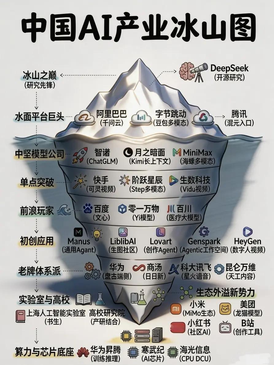 中国AI产业冰山图·分层精简梳理山顶·研究先锋DeepSeek，国产