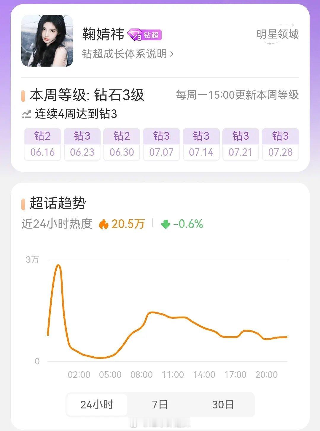 女明星超话热度曲线​​​