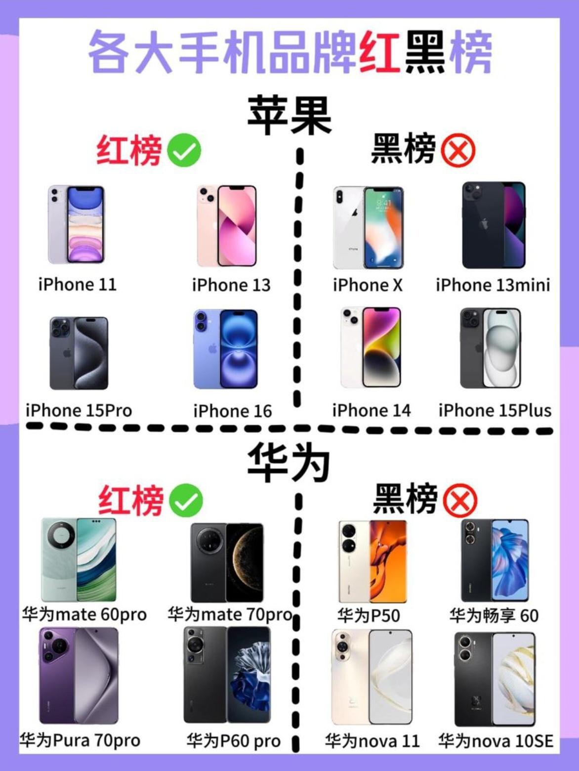 换手机别乱冲！六大品牌红黑榜，避坑收好准备换新手机的朋友看好，红榜机子口碑