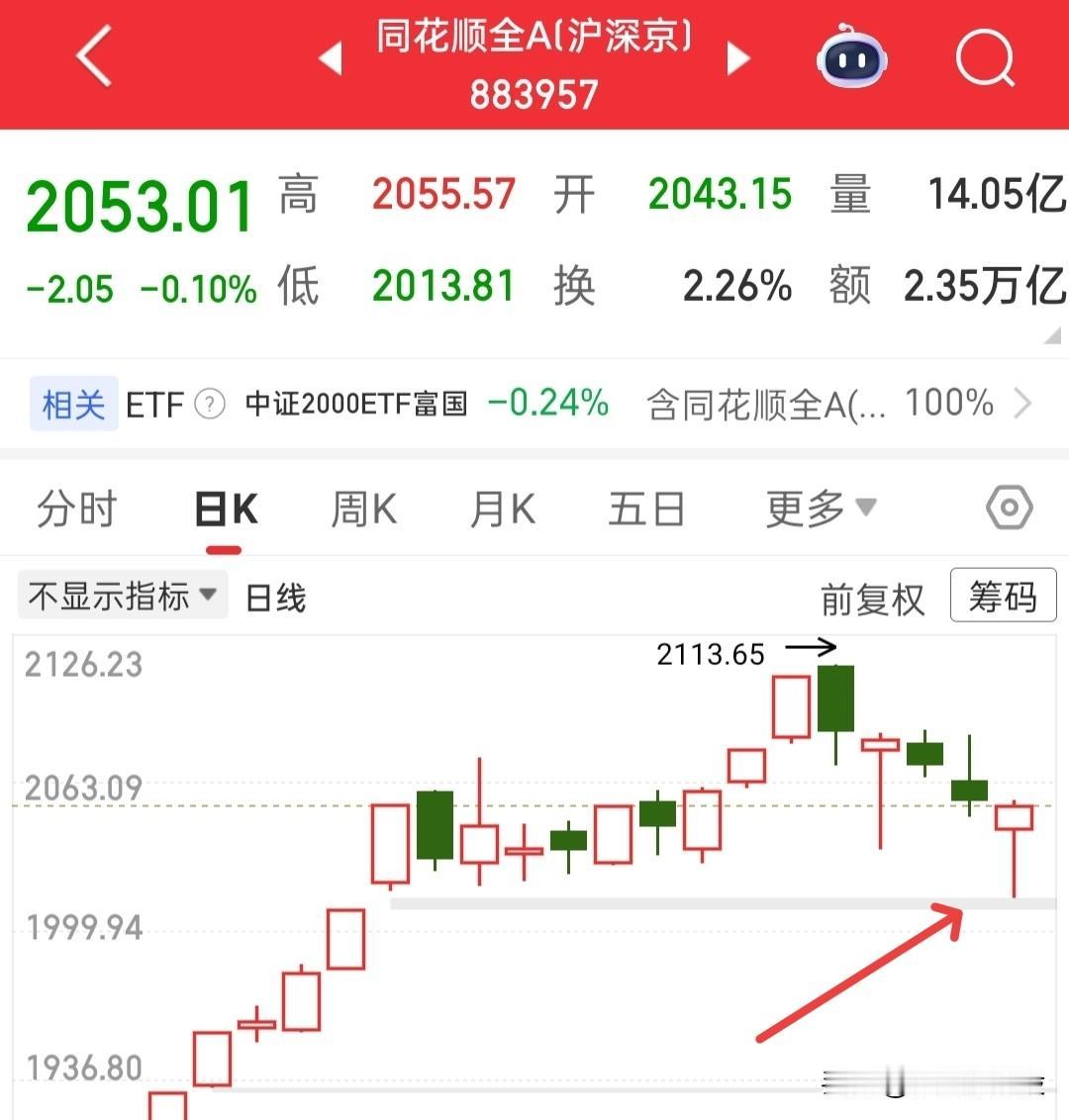 还是忍不住上来看一看，实在抱歉，我也不知道我今天会成功抄在了最低点，我就是博弈下