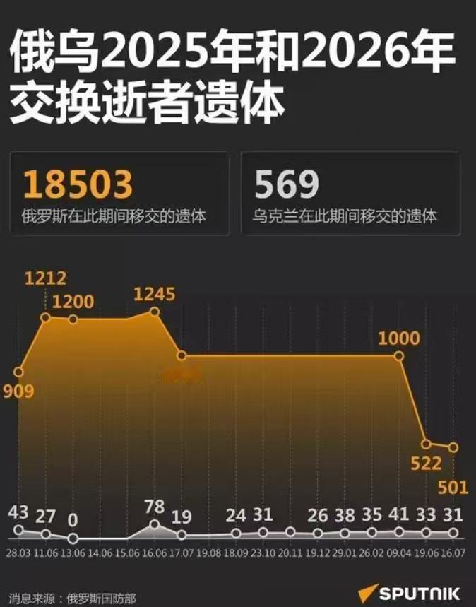 俄军交换士兵遗体的时候，还是老样子，还是俄罗斯提供的多，乌克兰这边，只有几十具！