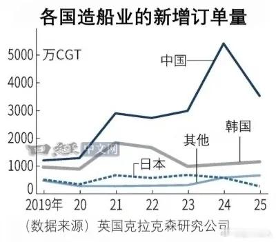 韩国造船新增订单增8%，中国减35%。特朗普非常恶心的港口费还是杀伤力很大。所以