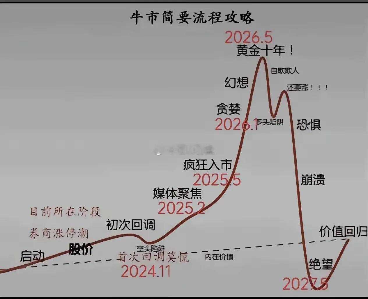 黄金走势图，不知道是不是这样？