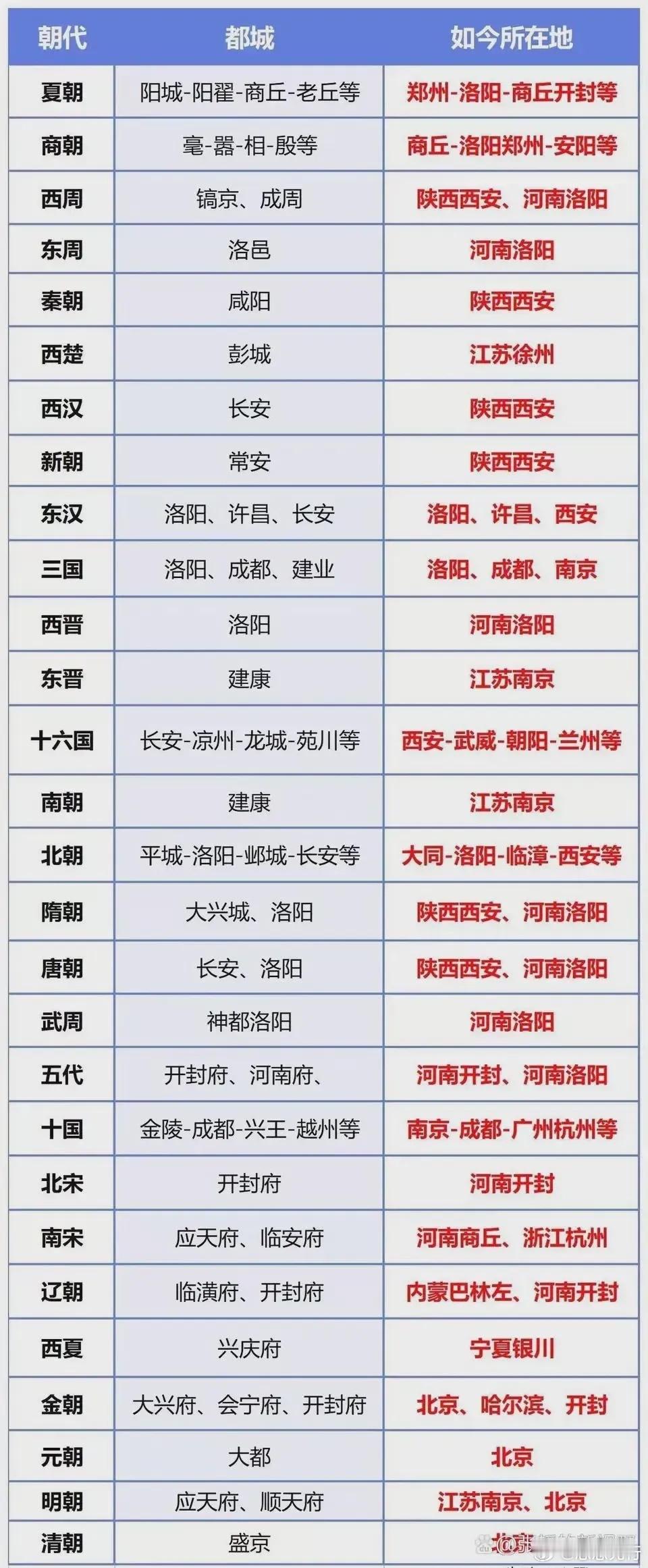 历朝历代我国最强省份。