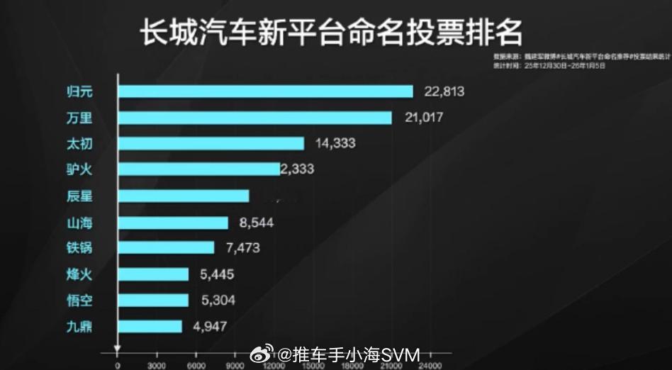 魏建军宣布新平台命名归元归元，怎么第一时间想到是雄霸的三分归元气。这个征名是结