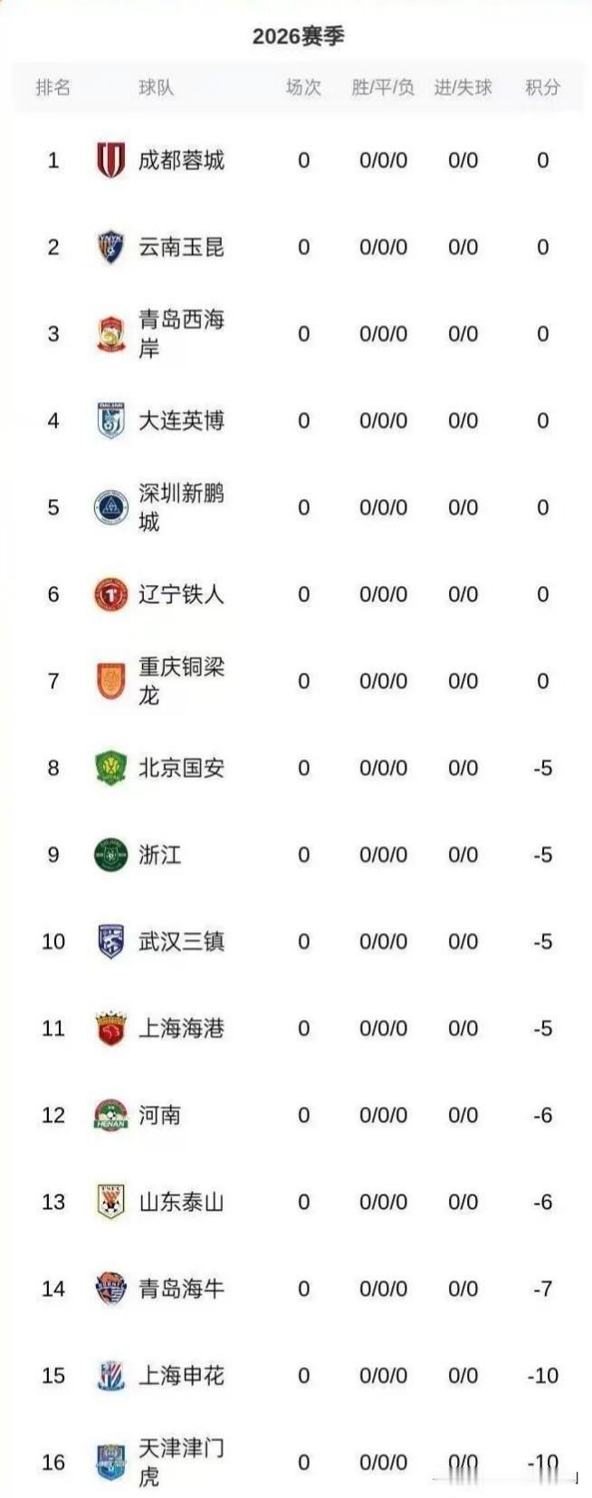 总共16队，9队负分开局[捂脸哭]，这还有存在的必要吗？[捂眼睛]只能说：心疼成都