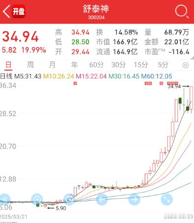 $舒泰神sz300204$这个板一定要非拉不可？​​​