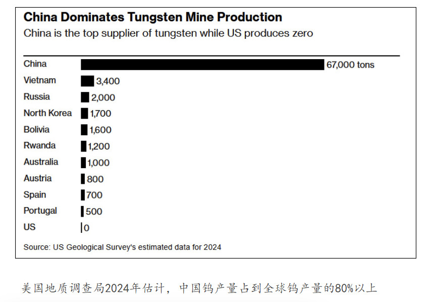 【中国对钨等物项实施出口管制，美媒：许多西方客户感到震惊】近期，中国商务部和海关