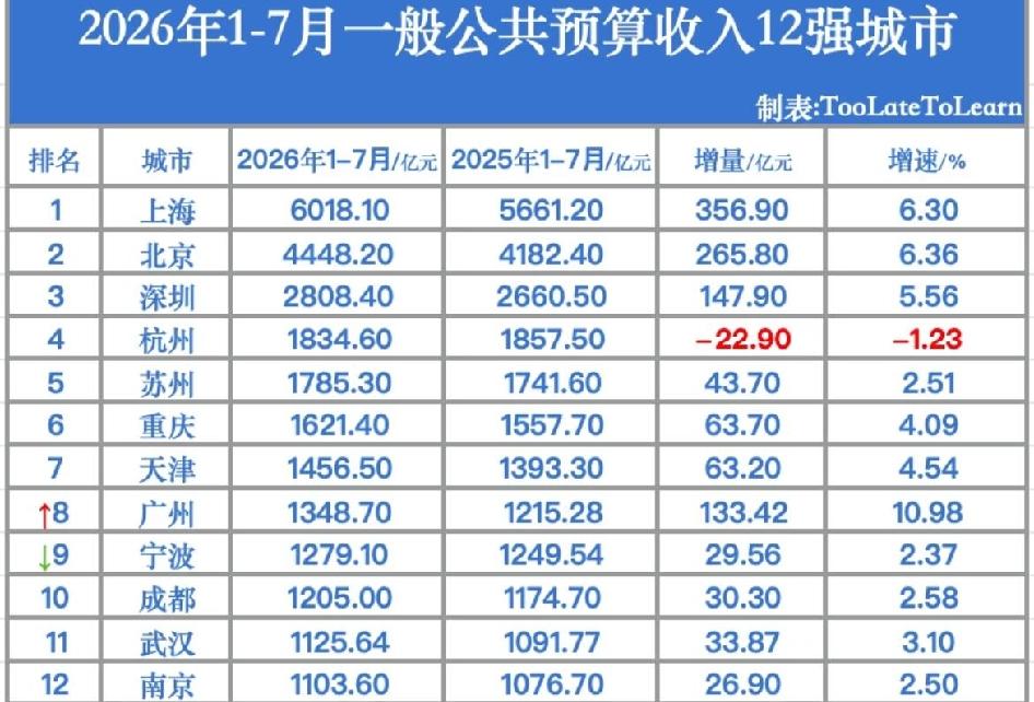 2026年1-7月地方财政收入12强城市出炉：杭州负增长、广州超宁波、武汉南京差