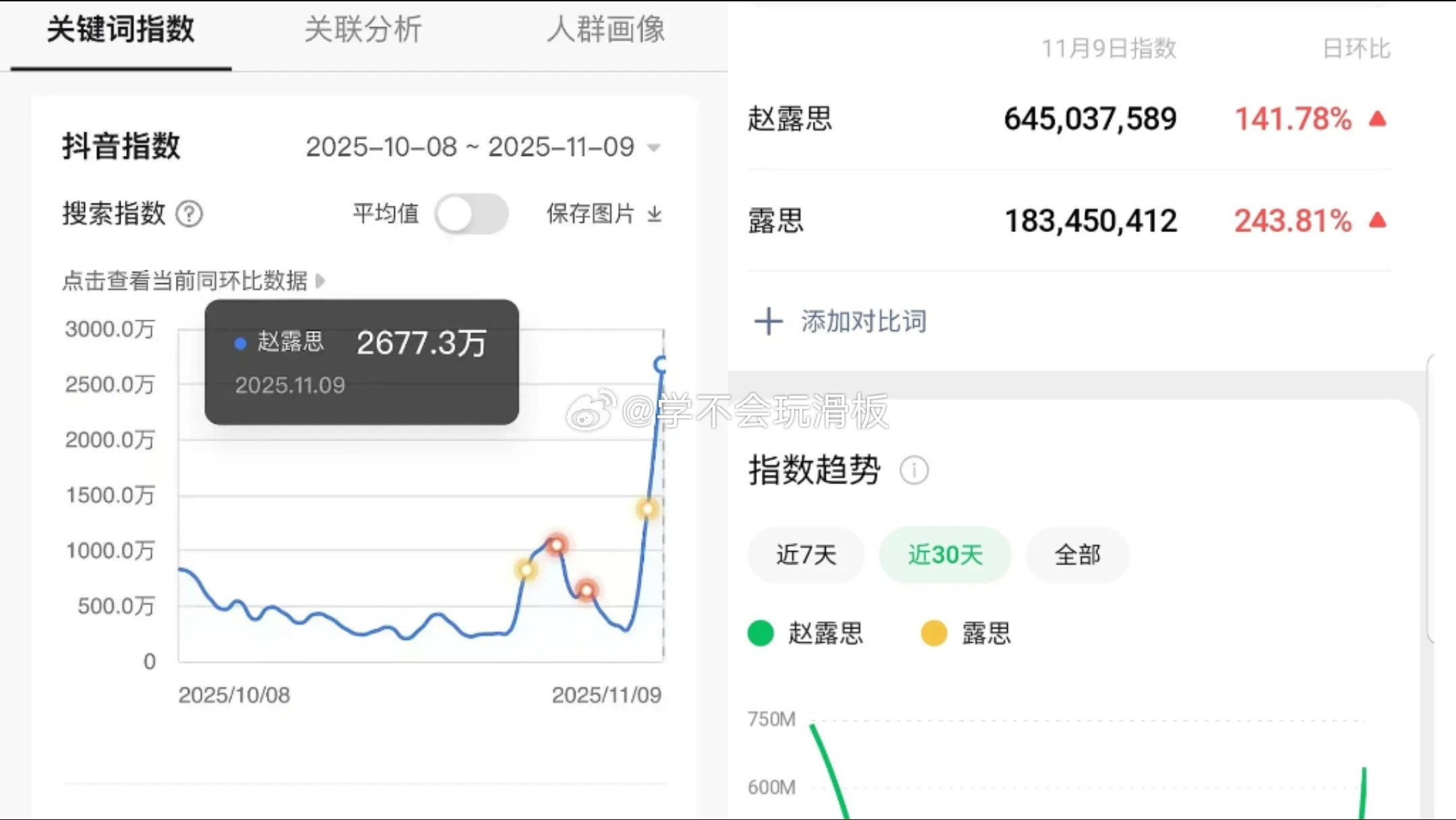 赵露思昨日抖指微指数据都翻倍了，生日会后大大出圈​​​