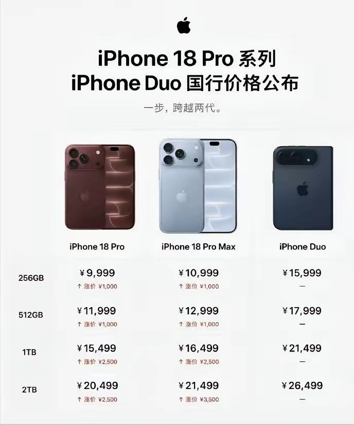你们发现没有？苹果最厉害的营销手段，直接把自家17款做成了性价比之王！18Pr