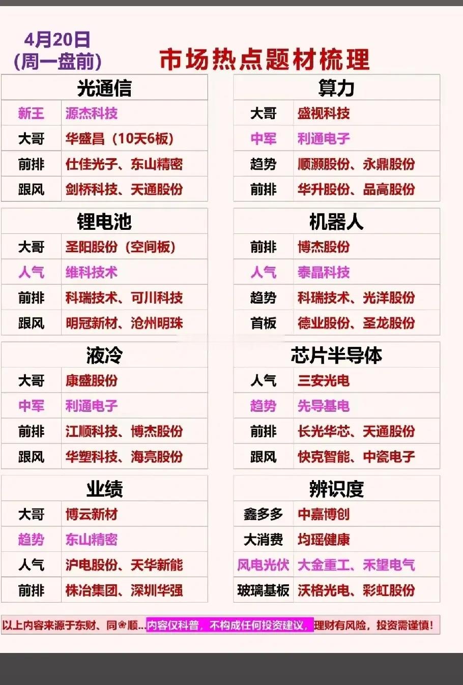 周一盘前目前市场主要围绕光通信、算力、液冷、半导体这些AI相关方向轮动，锂电池、